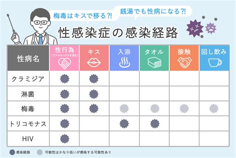 童貞 性病|性病の感染経路の意外な落とし穴！”童貞”でも安心で。